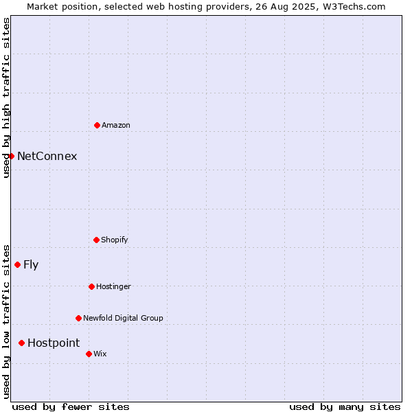 Market position of Hostpoint vs. Fly vs. NetConnex