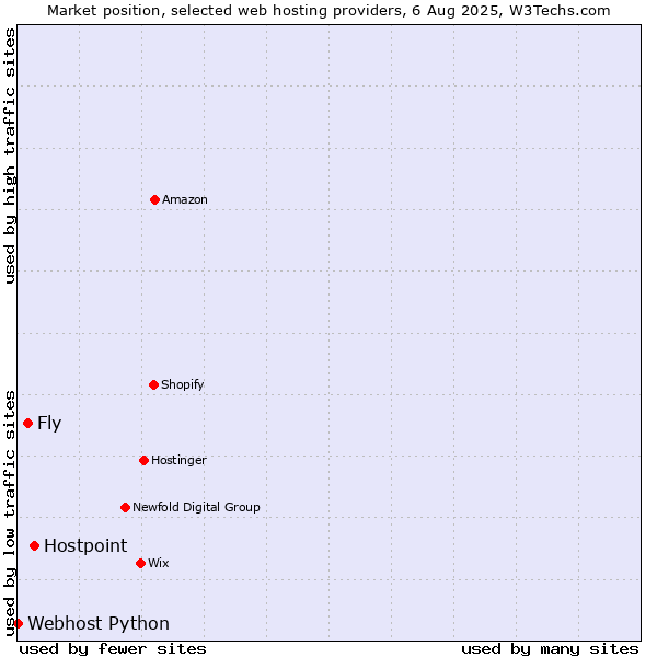 Market position of Hostpoint vs. Fly vs. Webhost Python