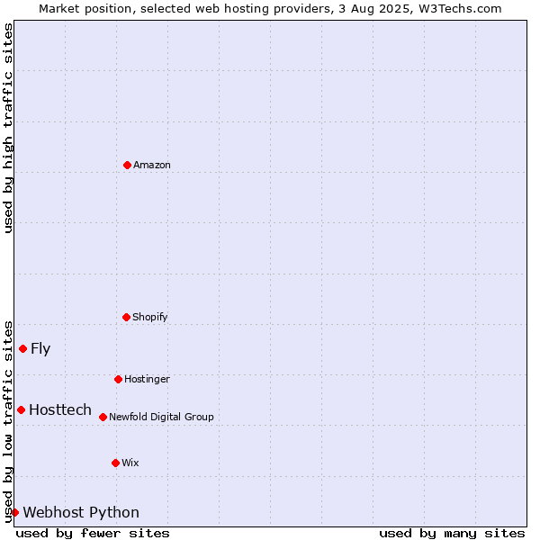 Market position of Fly vs. Hosttech vs. Webhost Python