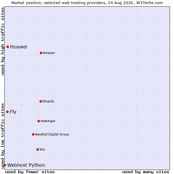 Market position of Huawei vs. Fly vs. Webhost Python