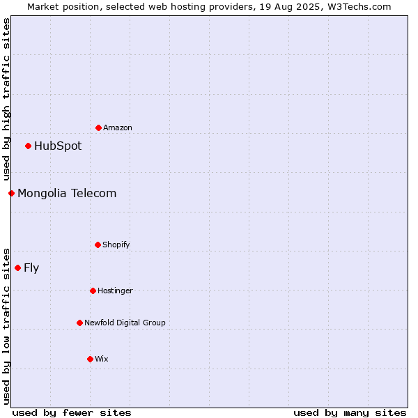 Market position of HubSpot vs. Fly vs. Mongolia Telecom