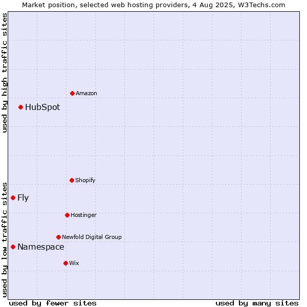 Market position of HubSpot vs. Namespace vs. Fly