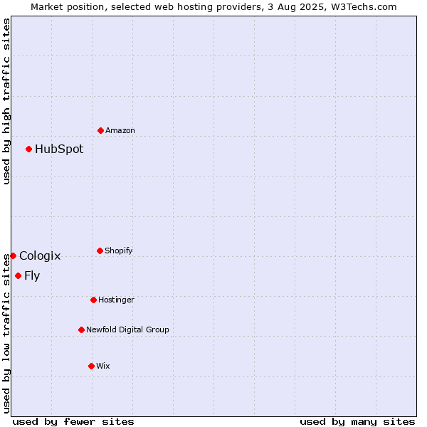 Market position of HubSpot vs. Fly vs. Cologix