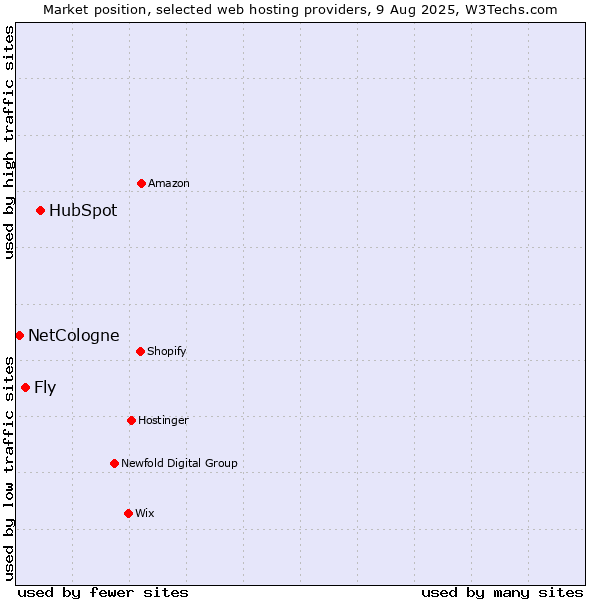 Market position of HubSpot vs. Fly vs. NetCologne
