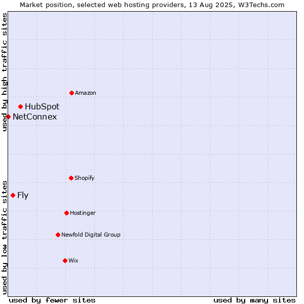 Market position of HubSpot vs. Fly vs. NetConnex