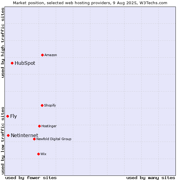 Market position of HubSpot vs. Netinternet vs. Fly