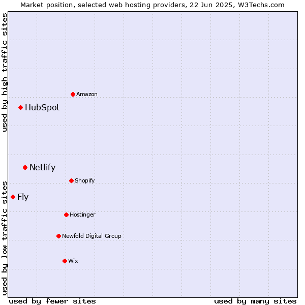 Market position of Netlify vs. HubSpot vs. Fly
