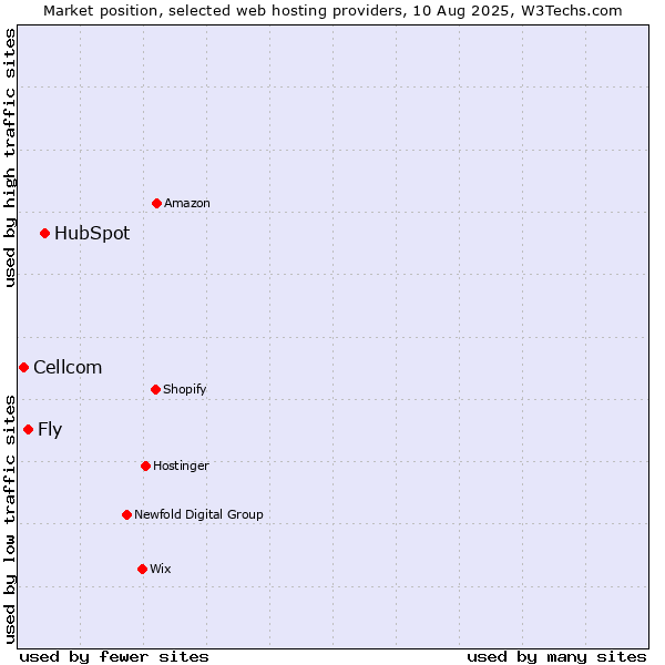 Market position of HubSpot vs. Fly vs. Cellcom