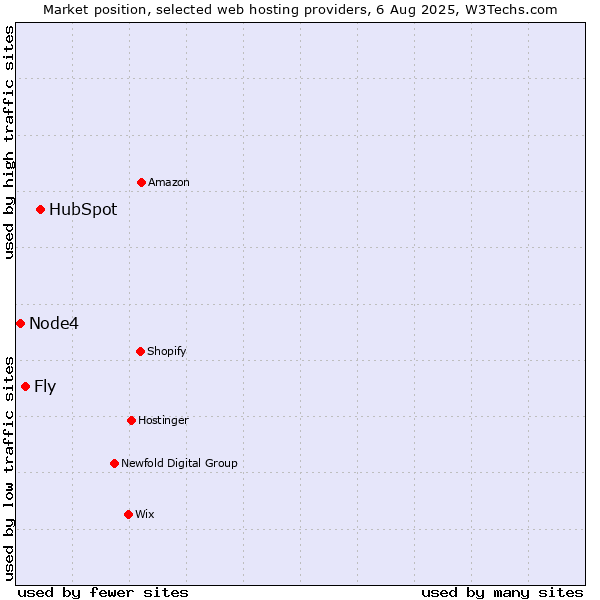 Market position of HubSpot vs. Fly vs. Node4