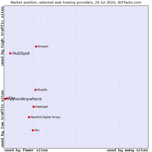 Market position of HubSpot vs. Fly vs. PythonAnywhere