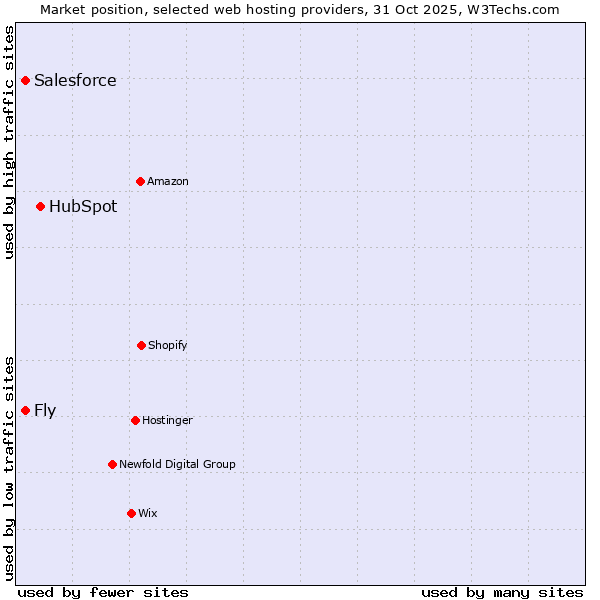 Market position of HubSpot vs. Fly vs. Salesforce