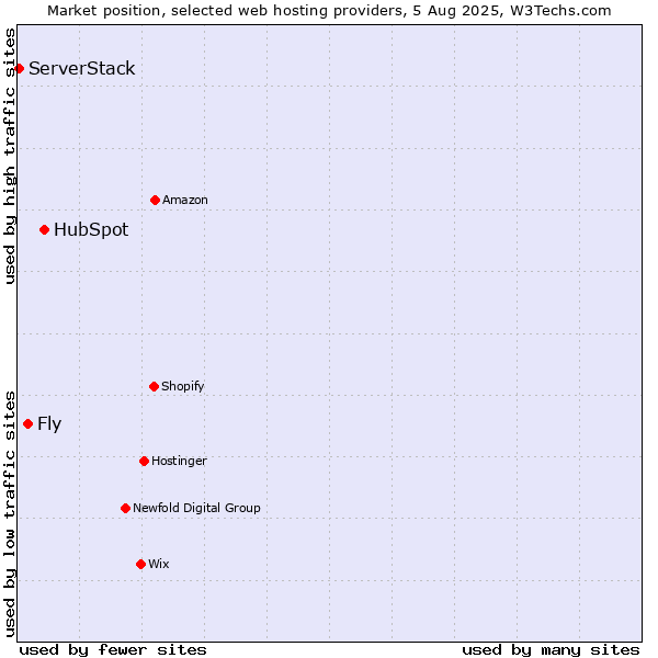 Market position of HubSpot vs. Fly vs. ServerStack