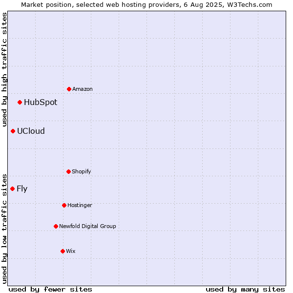 Market position of HubSpot vs. UCloud vs. Fly