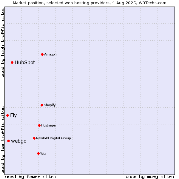 Market position of HubSpot vs. webgo vs. Fly
