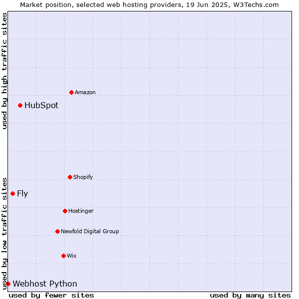 Market position of HubSpot vs. Fly vs. Webhost Python