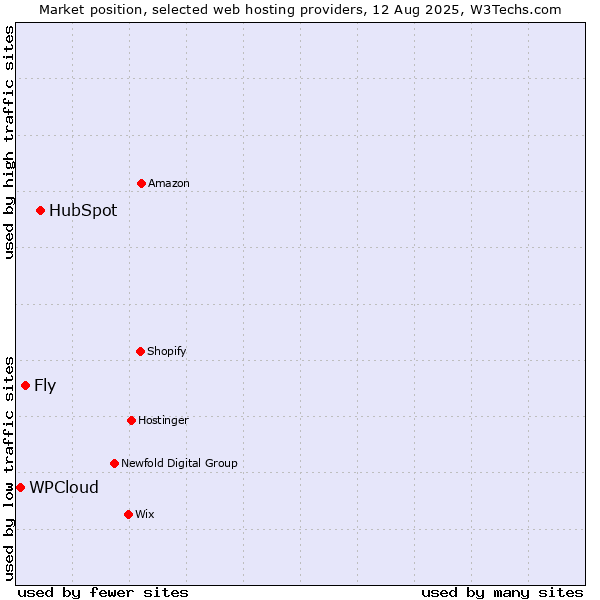 Market position of HubSpot vs. Fly vs. WPCloud