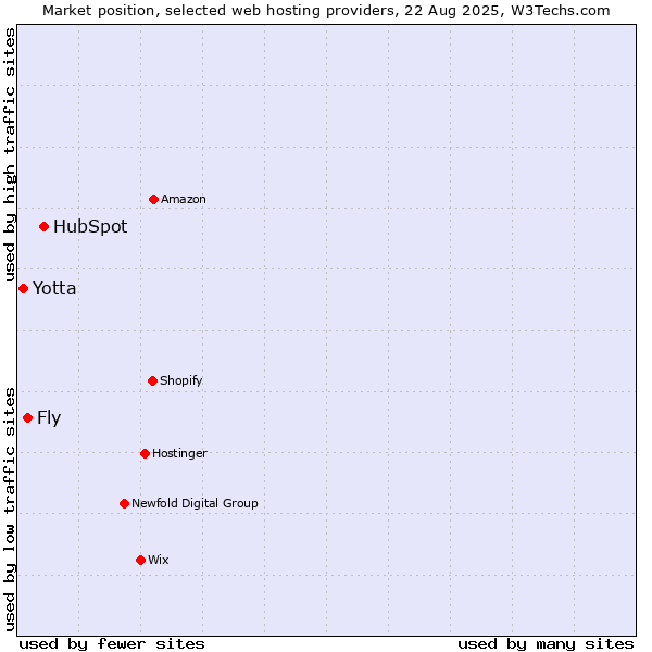 Market position of HubSpot vs. Fly vs. Yotta