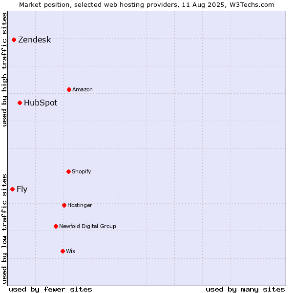 Market position of HubSpot vs. Zendesk vs. Fly