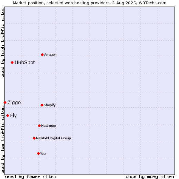 Market position of HubSpot vs. Fly vs. Ziggo