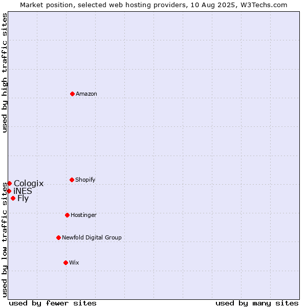 Market position of Fly vs. Cologix vs. iNES