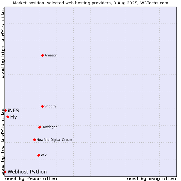 Market position of Fly vs. iNES vs. Webhost Python