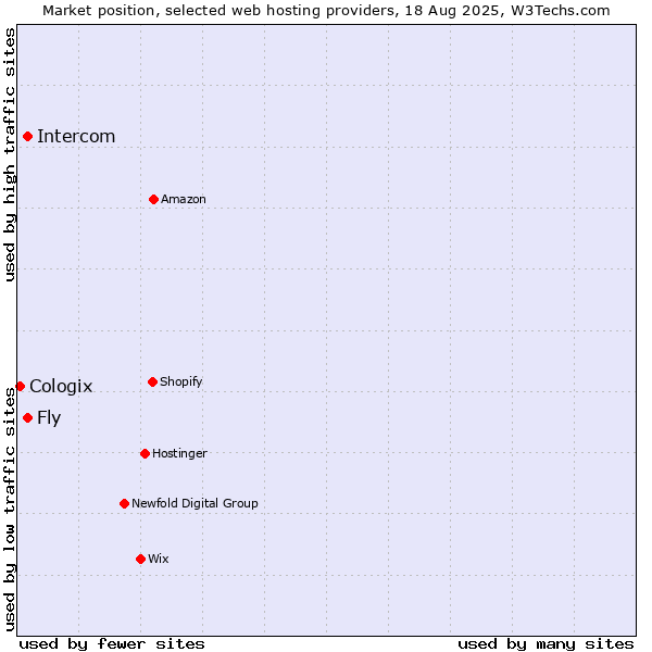 Market position of Fly vs. Intercom vs. Cologix