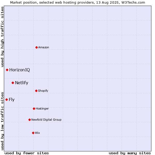 Market position of Netlify vs. HorizonIQ vs. Fly