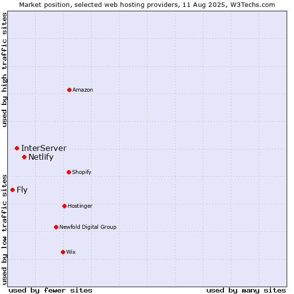Market position of Netlify vs. InterServer vs. Fly
