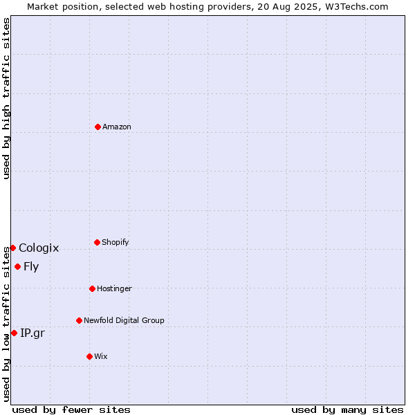 Market position of Fly vs. IP.gr vs. Cologix