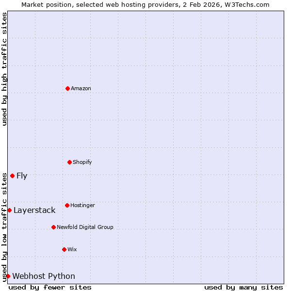 Market position of Fly vs. Layerstack vs. Webhost Python