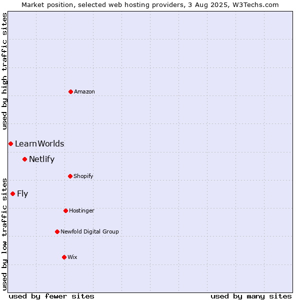Market position of Netlify vs. Fly vs. LearnWorlds