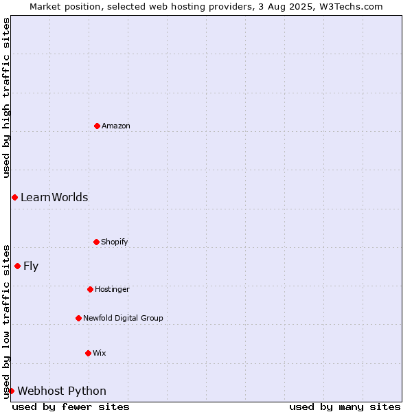 Market position of Fly vs. LearnWorlds vs. Webhost Python