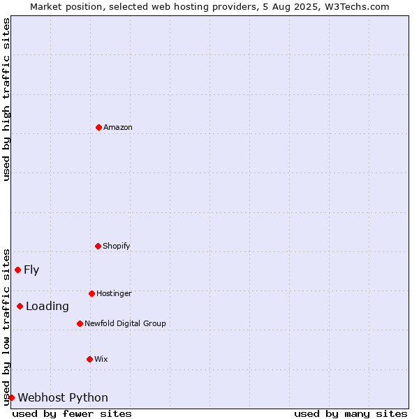 Market position of Loading vs. Fly vs. Webhost Python