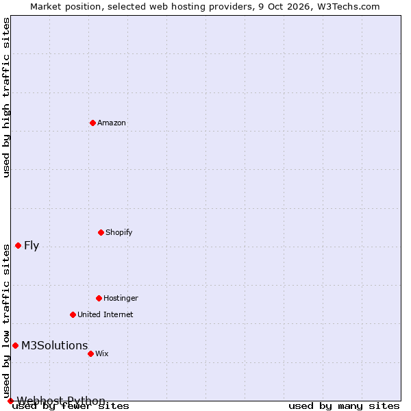 Market position of Fly vs. M3Solutions vs. Webhost Python