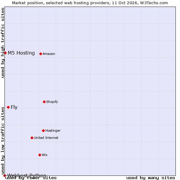 Market position of Fly vs. M5 Hosting vs. Webhost Python