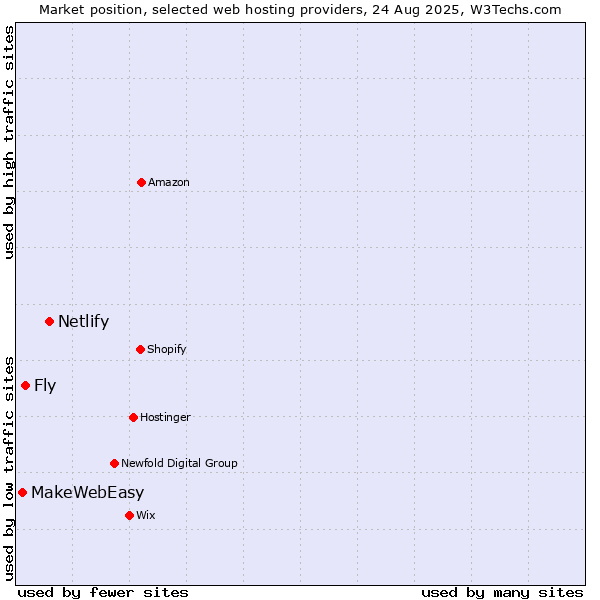 Market position of Netlify vs. Fly vs. MakeWebEasy