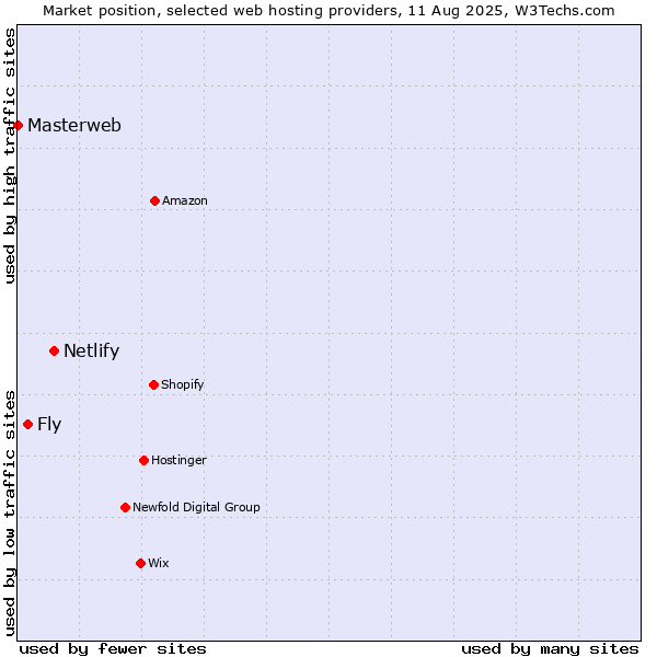 Market position of Netlify vs. Fly vs. Masterweb