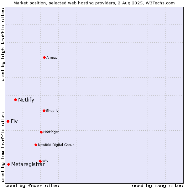 Market position of Netlify vs. Metaregistrar vs. Fly