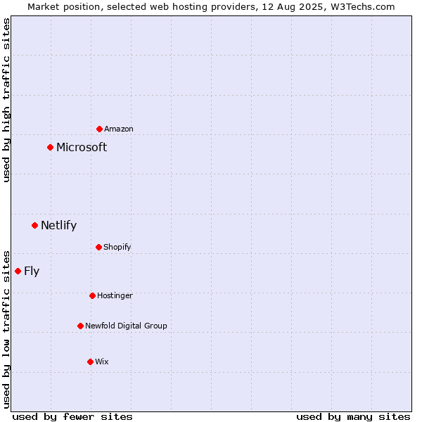 Market position of Microsoft vs. Netlify vs. Fly