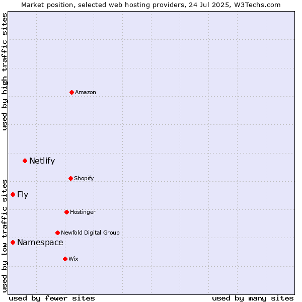 Market position of Netlify vs. Namespace vs. Fly