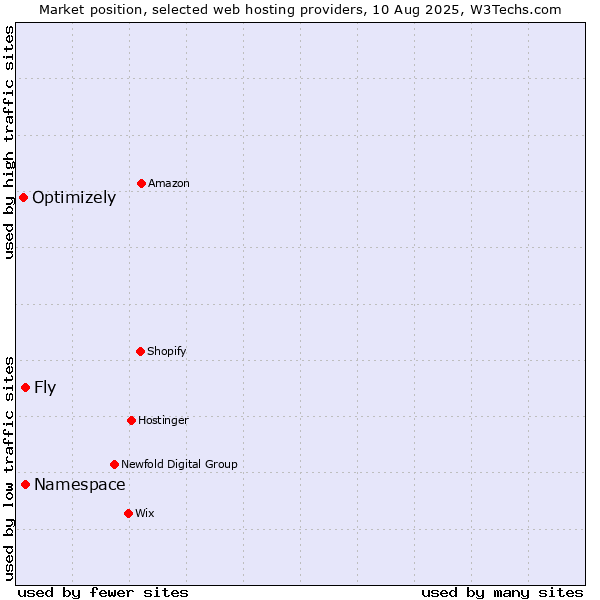 Market position of Namespace vs. Fly vs. Optimizely