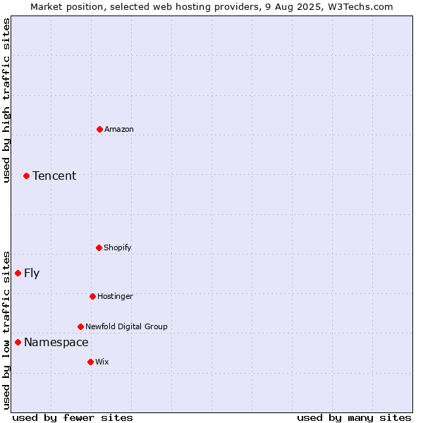 Market position of Tencent vs. Namespace vs. Fly