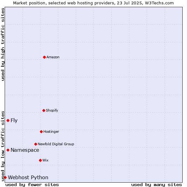 Market position of Namespace vs. Fly vs. Webhost Python