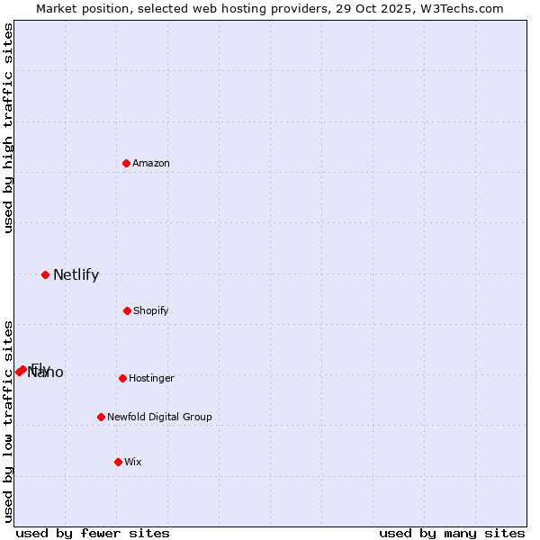 Market position of Netlify vs. Fly vs. Nano