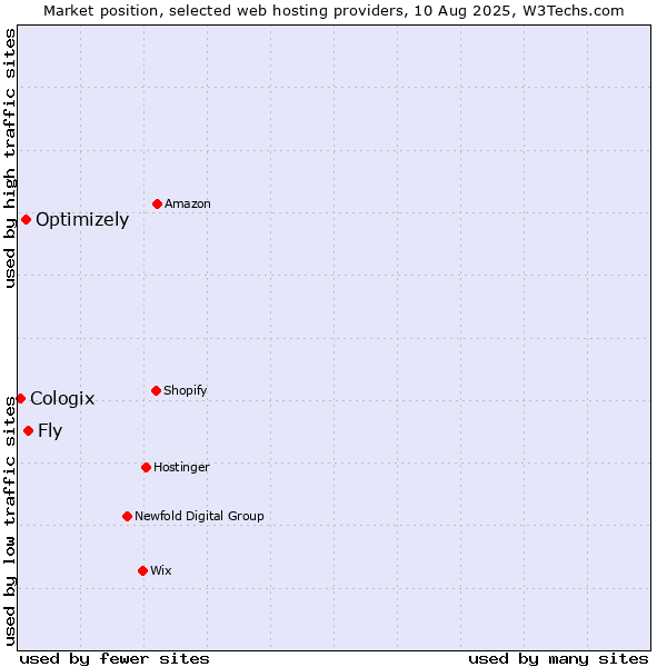 Market position of Fly vs. Optimizely vs. Cologix