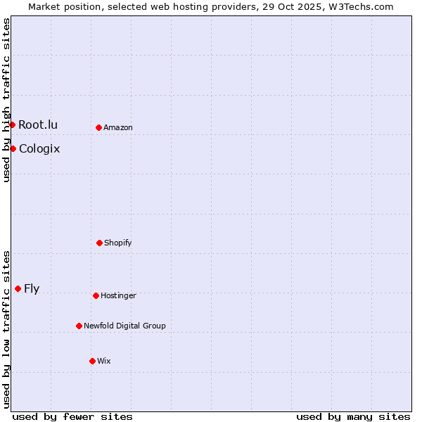 Market position of Fly vs. Cologix vs. Root.lu