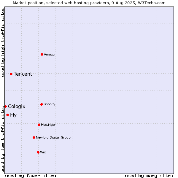 Market position of Tencent vs. Fly vs. Cologix