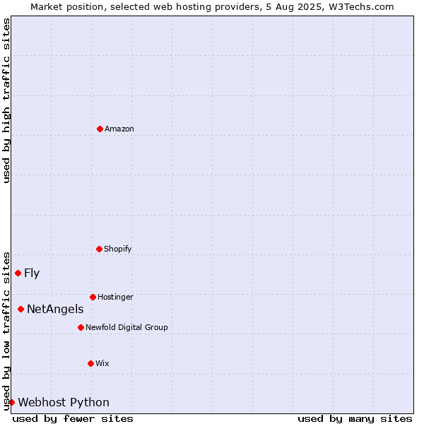 Market position of NetAngels vs. Fly vs. Webhost Python