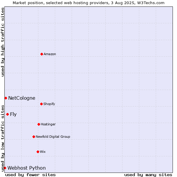 Market position of Fly vs. NetCologne vs. Webhost Python