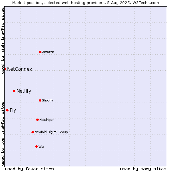 Market position of Netlify vs. Fly vs. NetConnex